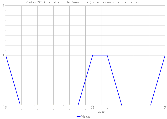 Visitas 2024 de Sebahunde Dieudonné (Holanda) 