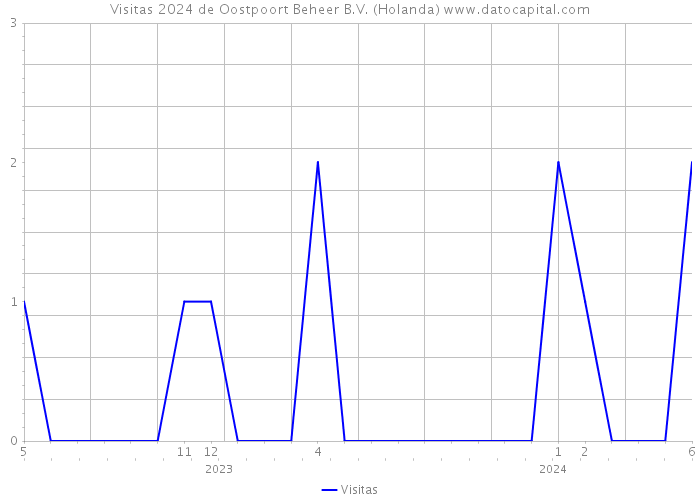 Visitas 2024 de Oostpoort Beheer B.V. (Holanda) 