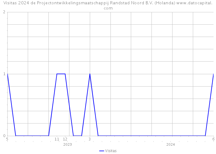 Visitas 2024 de Projectontwikkelingsmaatschappij Randstad Noord B.V. (Holanda) 