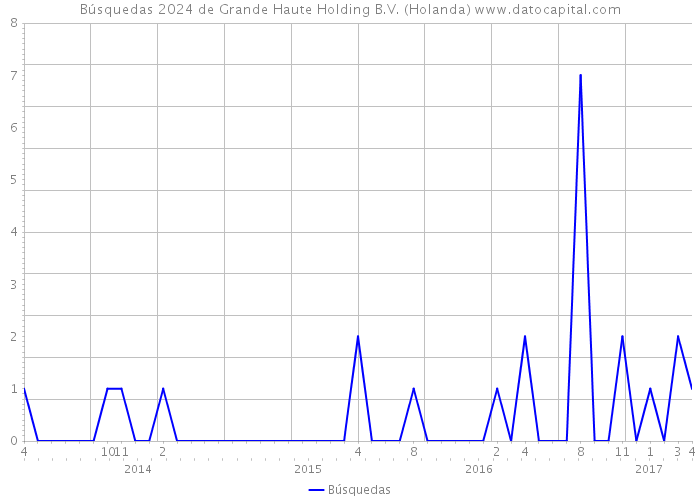 Búsquedas 2024 de Grande Haute Holding B.V. (Holanda) 