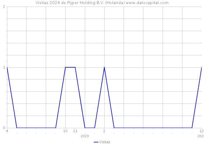 Visitas 2024 de Pijper Holding B.V. (Holanda) 