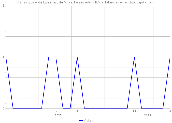 Visitas 2024 de Lammert de Vries Tweewielers B.V. (Holanda) 