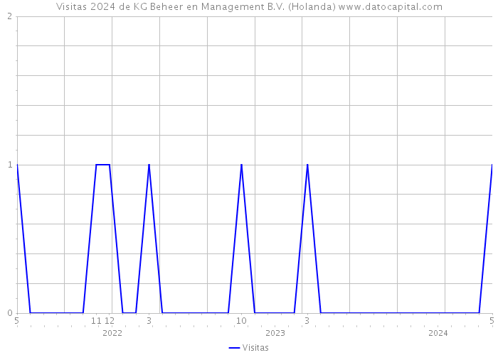 Visitas 2024 de KG Beheer en Management B.V. (Holanda) 