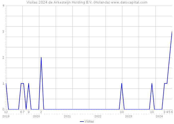 Visitas 2024 de Arkesteijn Holding B.V. (Holanda) 