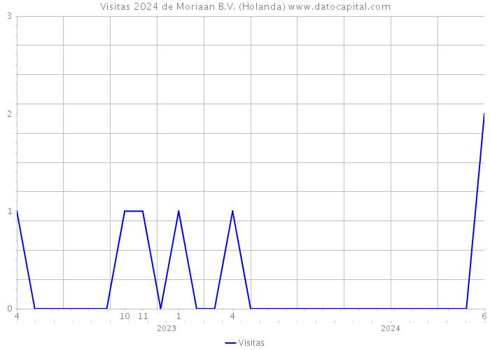 Visitas 2024 de Moriaan B.V. (Holanda) 