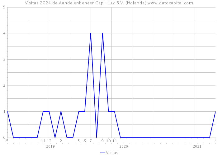 Visitas 2024 de Aandelenbeheer Capi-Lux B.V. (Holanda) 