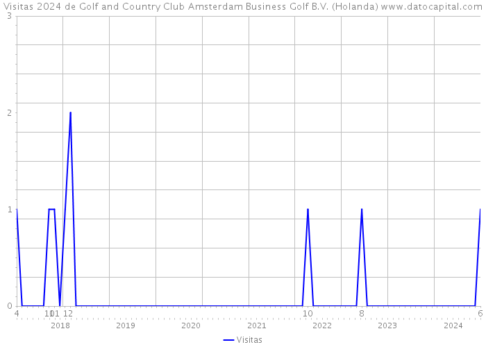 Visitas 2024 de Golf and Country Club Amsterdam Business Golf B.V. (Holanda) 