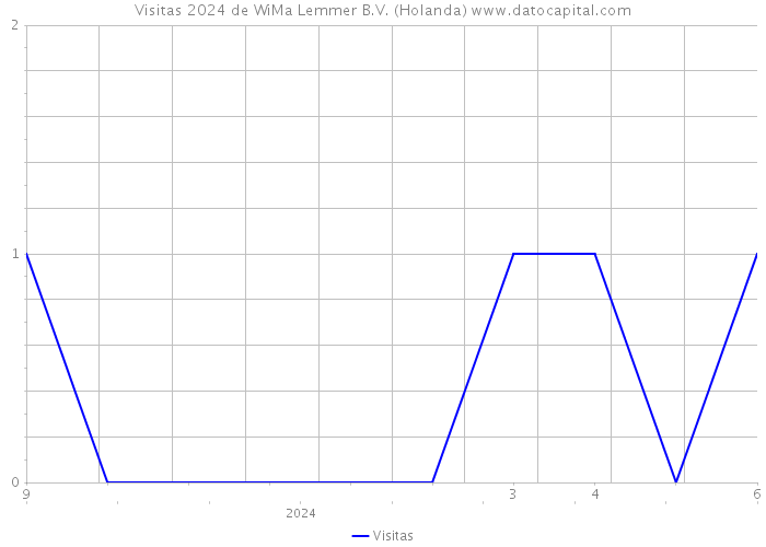 Visitas 2024 de WiMa Lemmer B.V. (Holanda) 