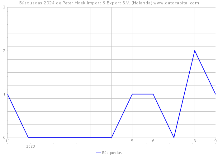 Búsquedas 2024 de Peter Hoek Import & Export B.V. (Holanda) 