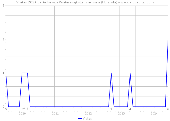 Visitas 2024 de Auke van Winterswijk-Lammersma (Holanda) 