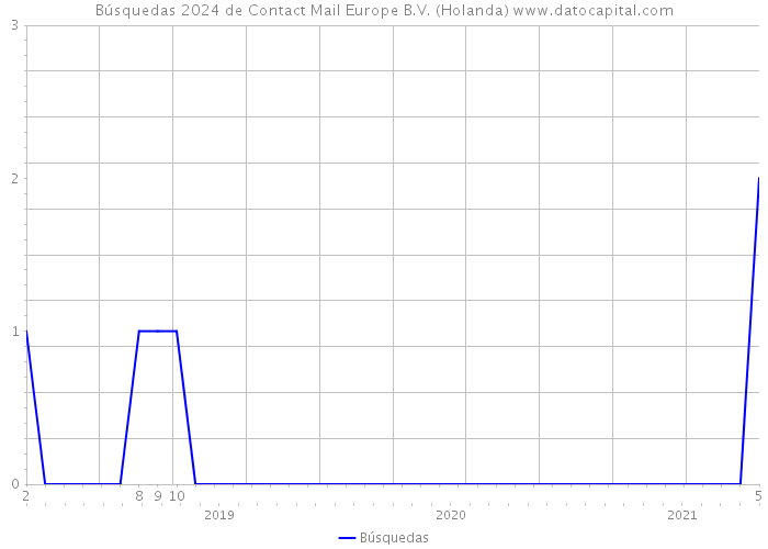 Búsquedas 2024 de Contact Mail Europe B.V. (Holanda) 