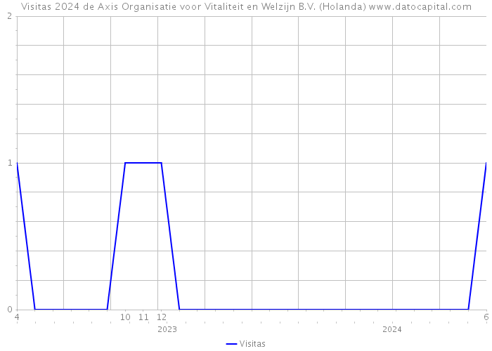 Visitas 2024 de Axis Organisatie voor Vitaliteit en Welzijn B.V. (Holanda) 