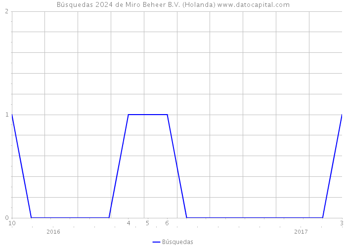 Búsquedas 2024 de Miro Beheer B.V. (Holanda) 