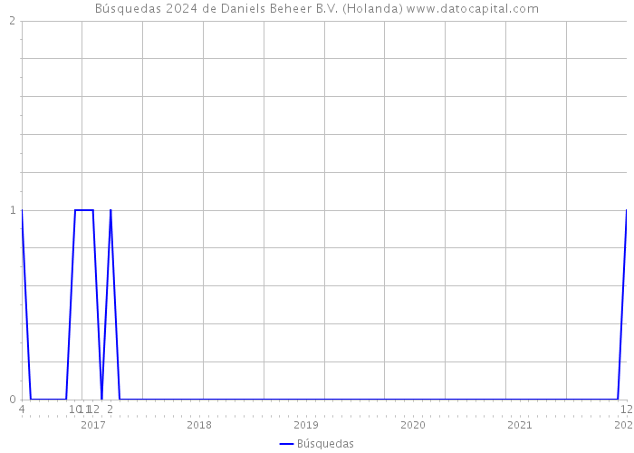 Búsquedas 2024 de Daniels Beheer B.V. (Holanda) 