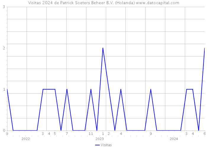 Visitas 2024 de Patrick Soeters Beheer B.V. (Holanda) 