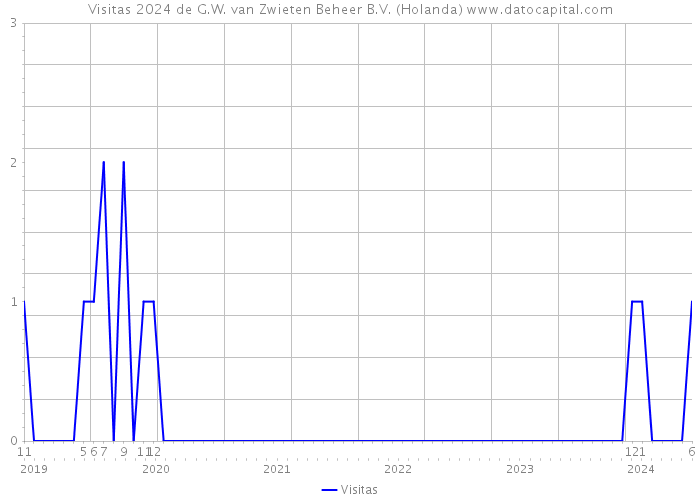 Visitas 2024 de G.W. van Zwieten Beheer B.V. (Holanda) 