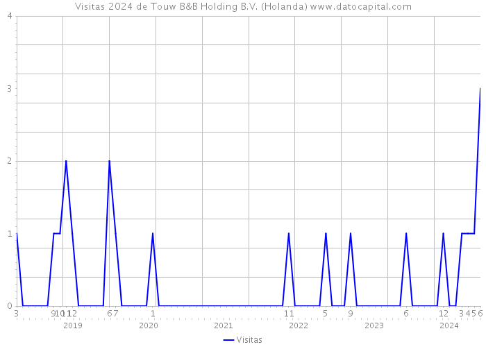 Visitas 2024 de Touw B&B Holding B.V. (Holanda) 