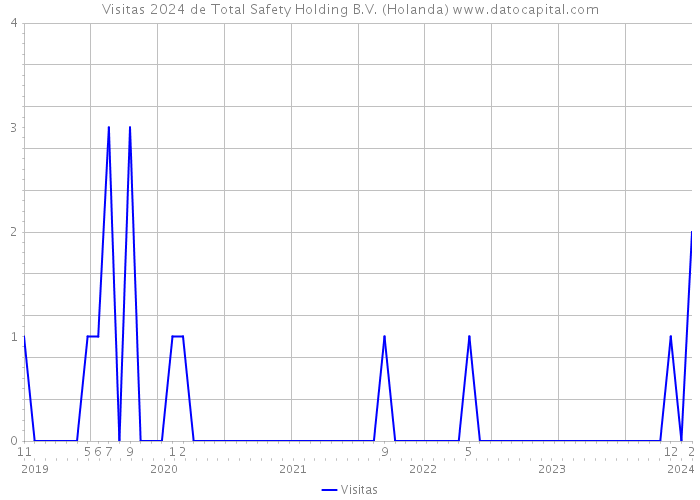 Visitas 2024 de Total Safety Holding B.V. (Holanda) 