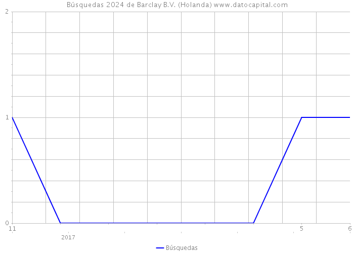 Búsquedas 2024 de Barclay B.V. (Holanda) 