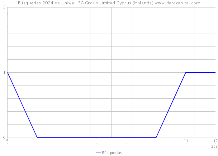 Búsquedas 2024 de Uniwell SG Group Limited Cyprus (Holanda) 