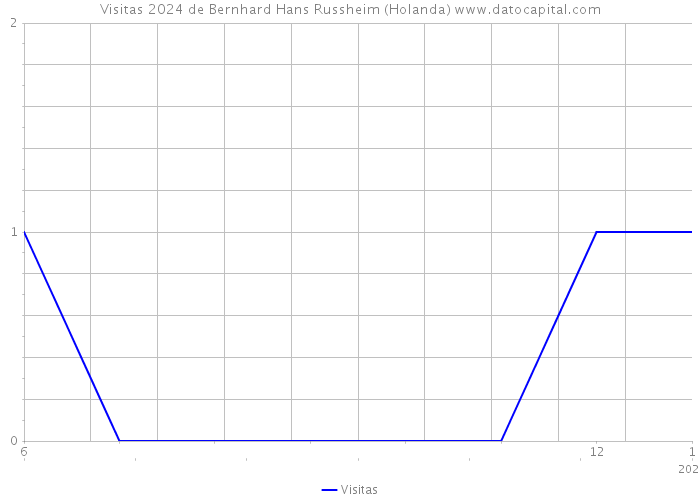 Visitas 2024 de Bernhard Hans Russheim (Holanda) 