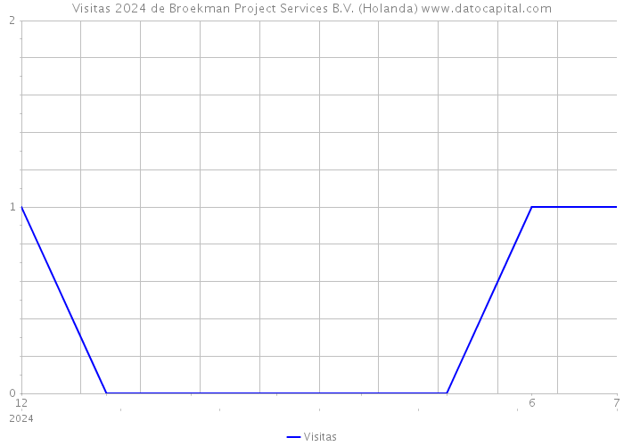 Visitas 2024 de Broekman Project Services B.V. (Holanda) 
