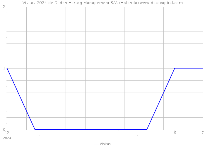 Visitas 2024 de D. den Hartog Management B.V. (Holanda) 