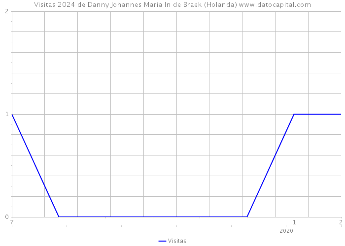 Visitas 2024 de Danny Johannes Maria In de Braek (Holanda) 