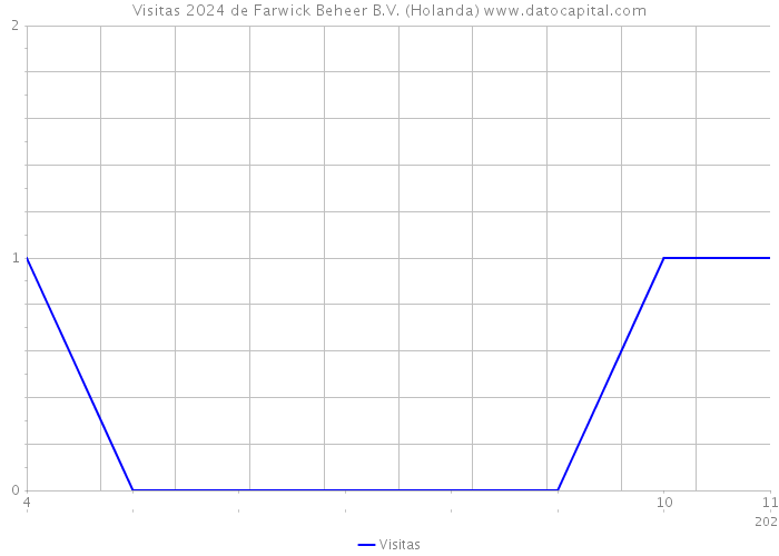 Visitas 2024 de Farwick Beheer B.V. (Holanda) 