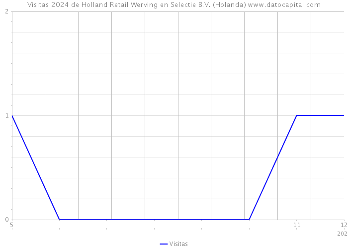 Visitas 2024 de Holland Retail Werving en Selectie B.V. (Holanda) 
