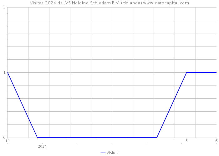 Visitas 2024 de JVS Holding Schiedam B.V. (Holanda) 