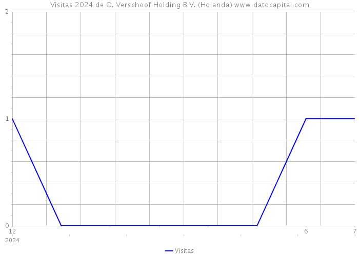 Visitas 2024 de O. Verschoof Holding B.V. (Holanda) 