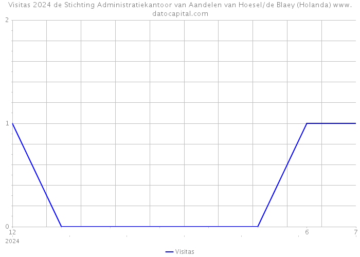 Visitas 2024 de Stichting Administratiekantoor van Aandelen van Hoesel/de Blaey (Holanda) 