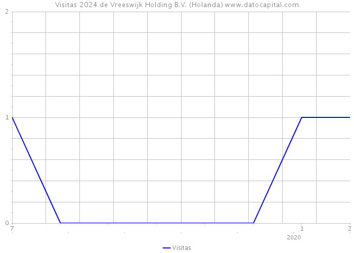 Visitas 2024 de Vreeswijk Holding B.V. (Holanda) 