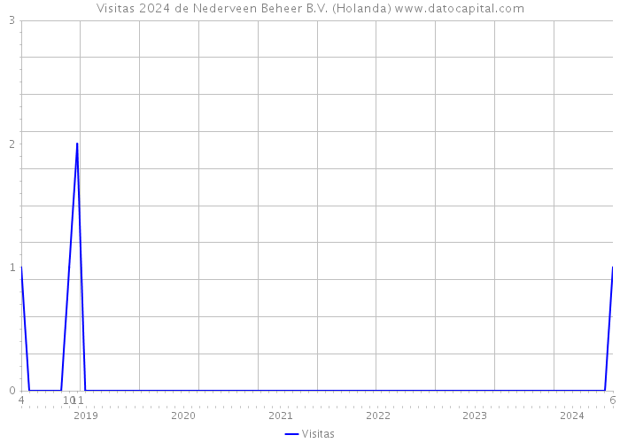 Visitas 2024 de Nederveen Beheer B.V. (Holanda) 