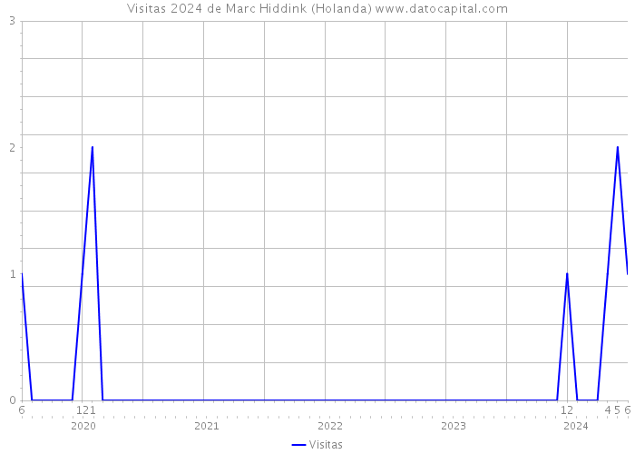 Visitas 2024 de Marc Hiddink (Holanda) 