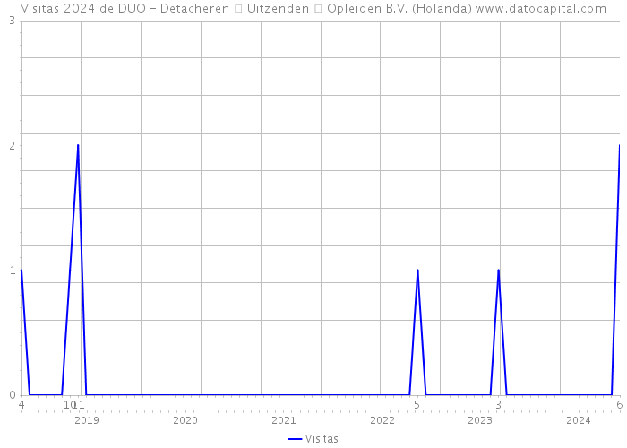 Visitas 2024 de DUO - Detacheren  Uitzenden  Opleiden B.V. (Holanda) 