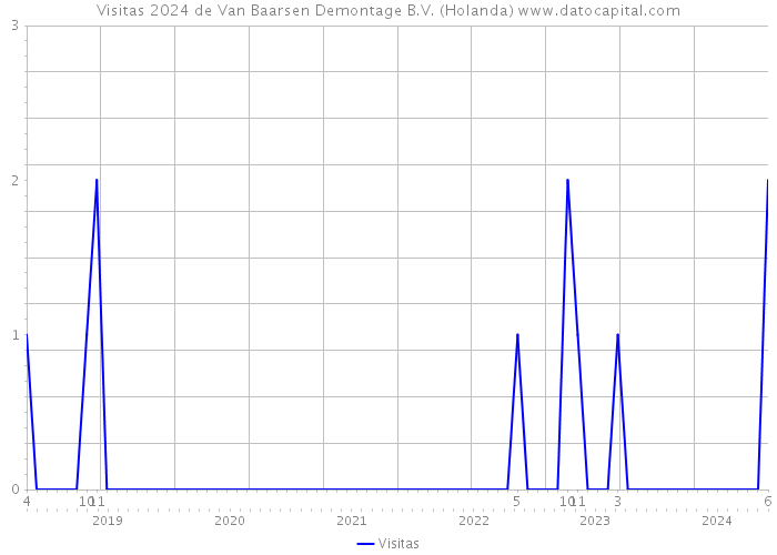 Visitas 2024 de Van Baarsen Demontage B.V. (Holanda) 