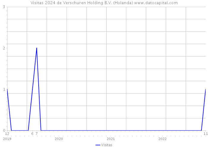 Visitas 2024 de Verschuren Holding B.V. (Holanda) 