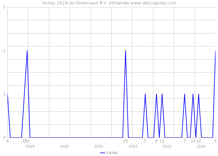 Visitas 2024 de Nederveen B.V. (Holanda) 