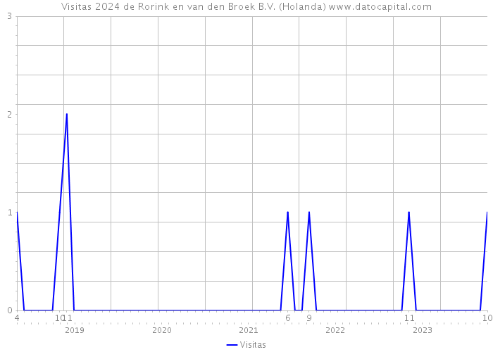 Visitas 2024 de Rorink en van den Broek B.V. (Holanda) 