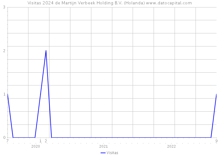 Visitas 2024 de Martijn Verbeek Holding B.V. (Holanda) 