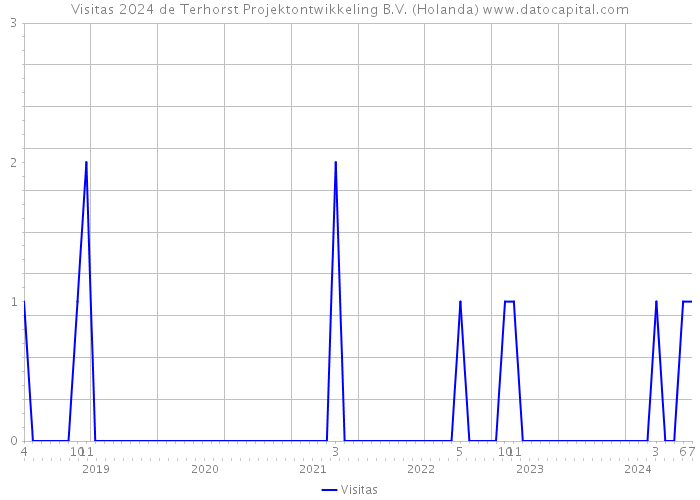 Visitas 2024 de Terhorst Projektontwikkeling B.V. (Holanda) 