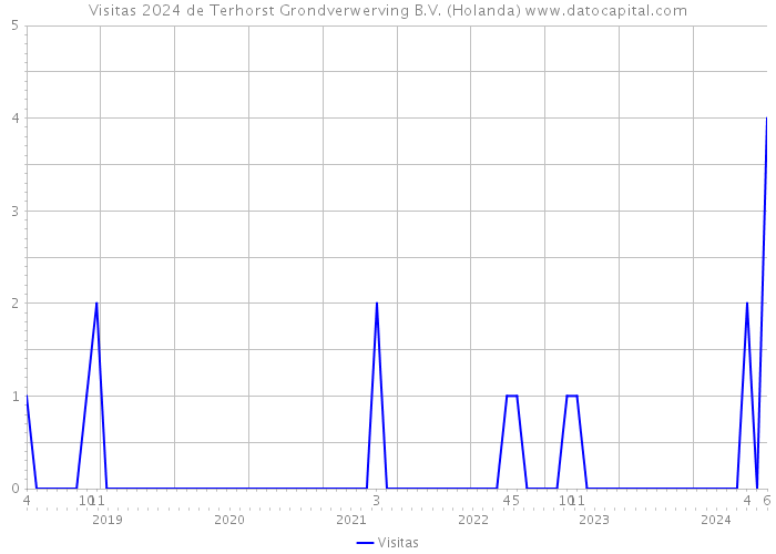 Visitas 2024 de Terhorst Grondverwerving B.V. (Holanda) 