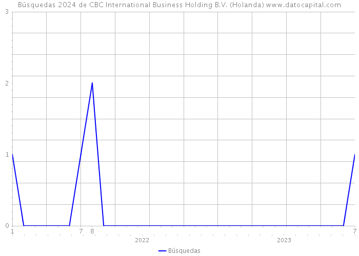 Búsquedas 2024 de CBC International Business Holding B.V. (Holanda) 
