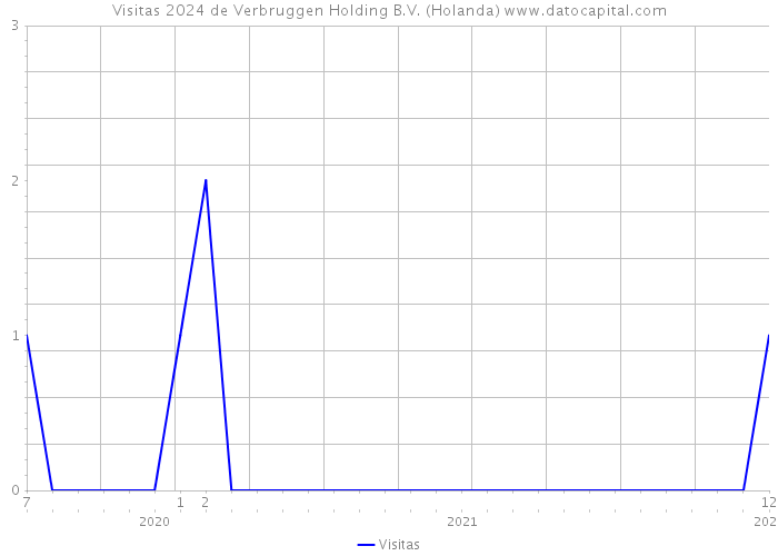Visitas 2024 de Verbruggen Holding B.V. (Holanda) 