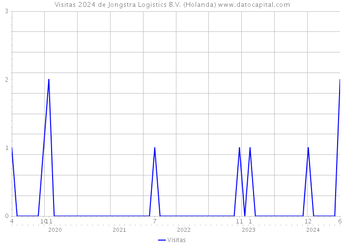 Visitas 2024 de Jongstra Logistics B.V. (Holanda) 