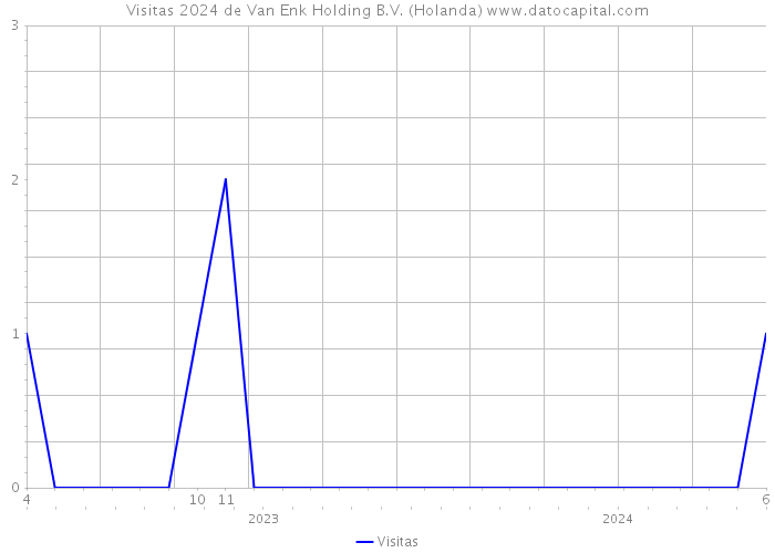 Visitas 2024 de Van Enk Holding B.V. (Holanda) 