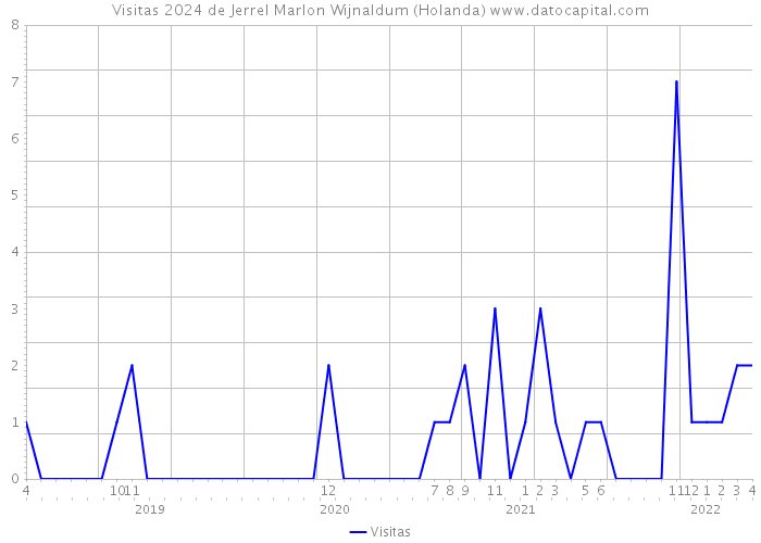 Visitas 2024 de Jerrel Marlon Wijnaldum (Holanda) 