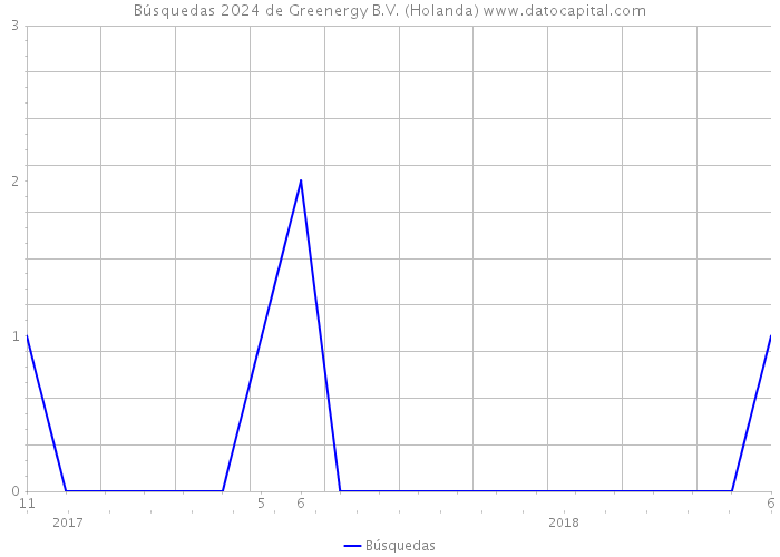 Búsquedas 2024 de Greenergy B.V. (Holanda) 